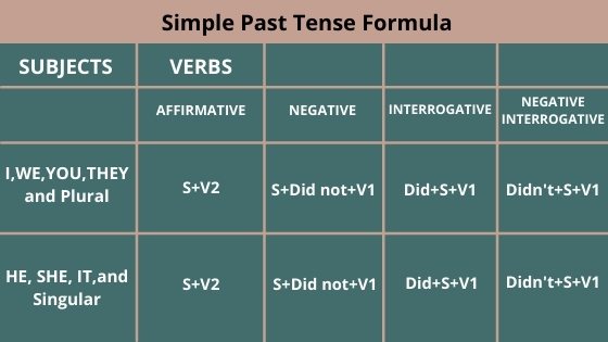 Formula For Simple Past Tense