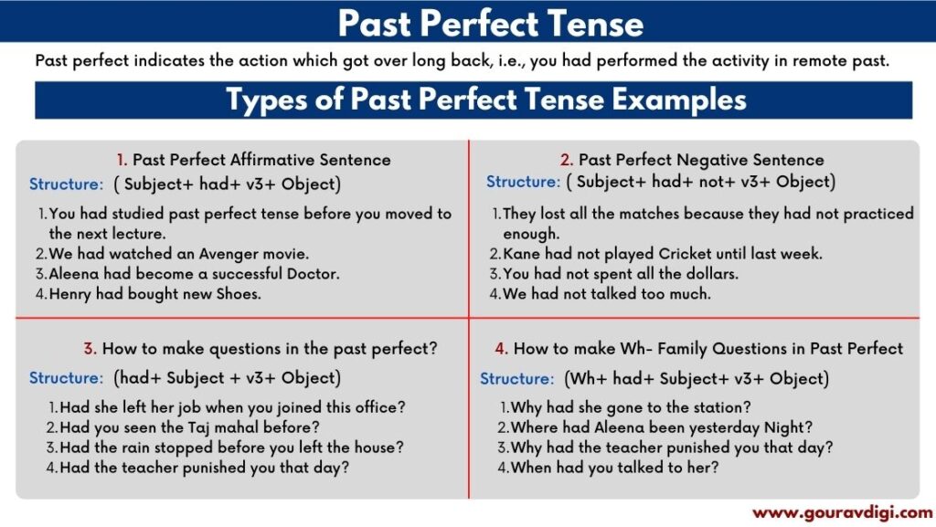 Past perfect tense Sentences Examples
