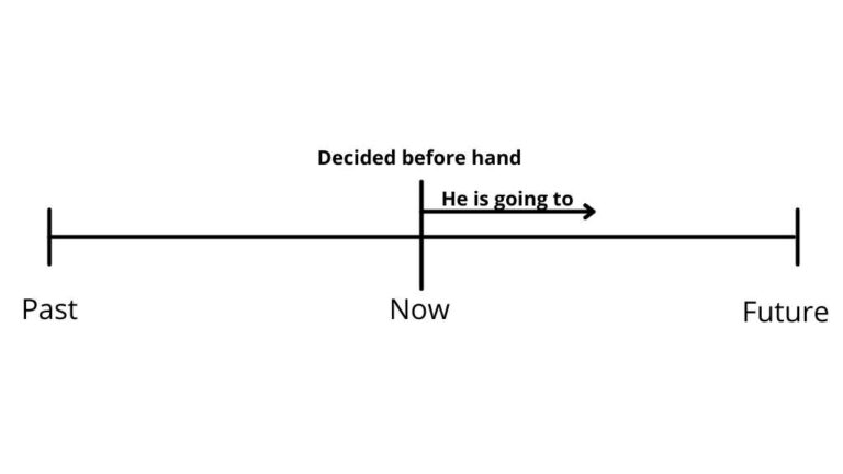 Example for Simple Future Tense, With Uses, Rules, Types – Gourav Digi